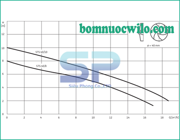 may-bom-chim-nuoc-thai-wilo-sts40-8a-1-230-02