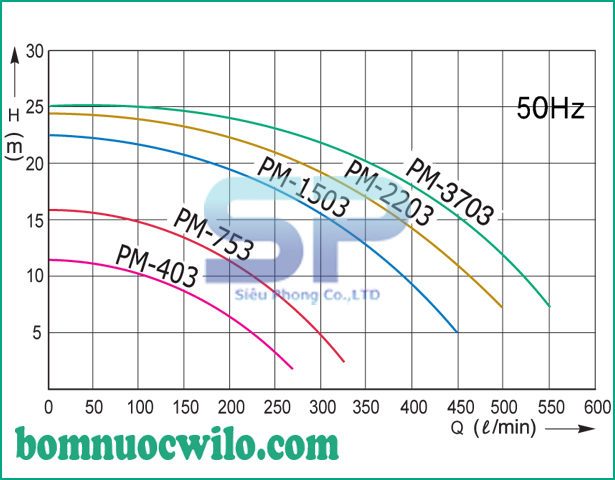 may-bom-hoa-chat-dang-tu-wilo-pm-1503pg-02
