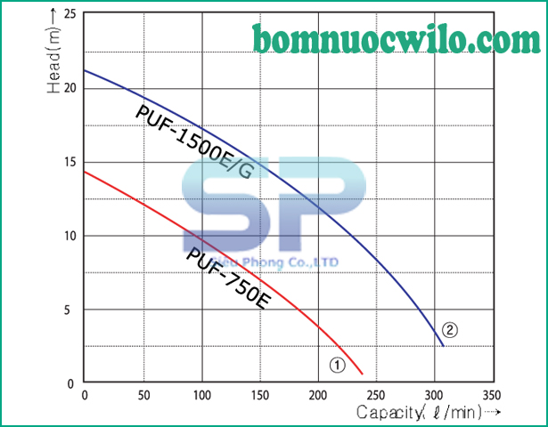 may-bom-loc-ho-boi-wilo-puf-750e-02