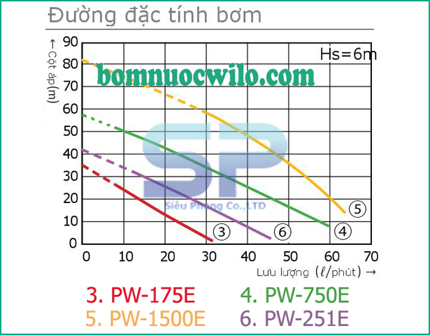 may-bom-nuoc-day-cao-wilo-pw-251e-02