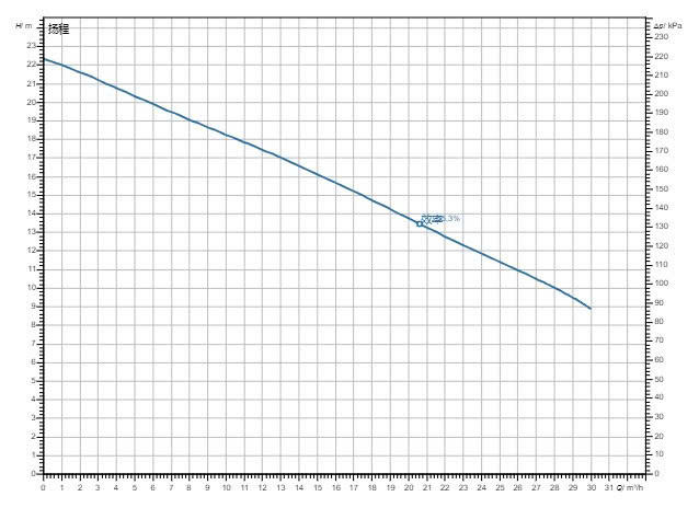 Thông số kỹ thuật của máy bơm FAG 50C 22.30/15