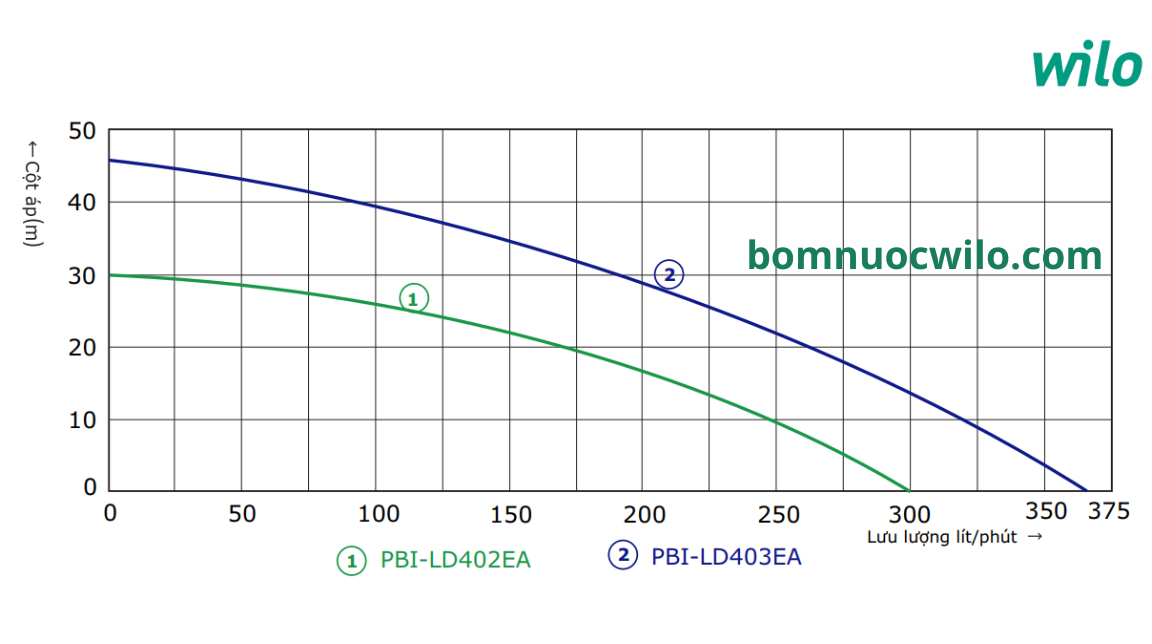 cum-bom-tang-ap-bien-tan-chiu-nhiet-wilo-pbi-ld403ea-02