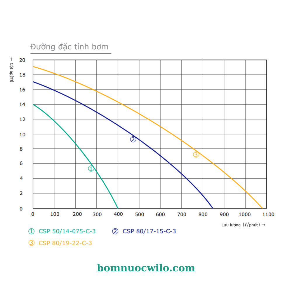 may-bom-chim-nuoc-thai-canh-cat-wilo-csp-8019-bnw-05