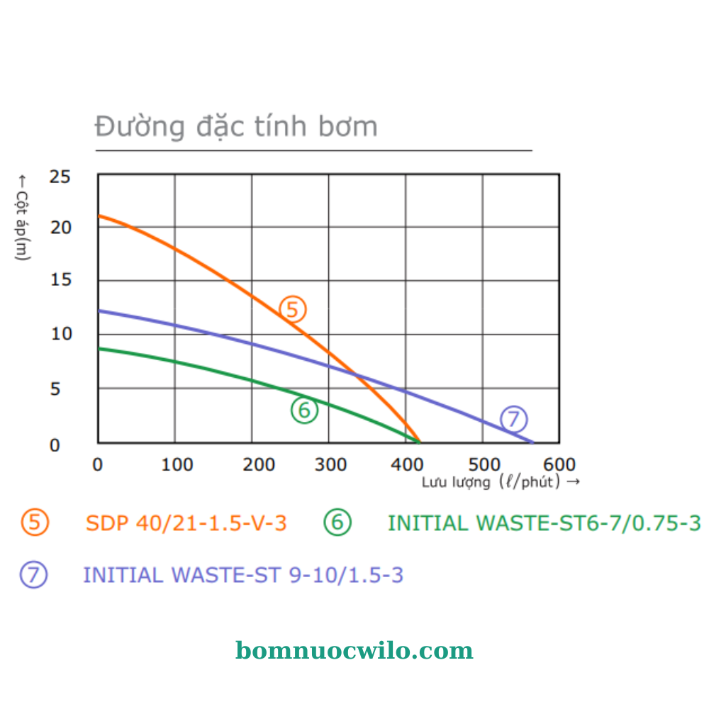 may-bom-chim-nuoc-thai-canh-cat-wilo-initial-waste-st6-7075-3-bnw-03
