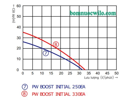 may-bom-day-cao-tang-ap-wilo-pw-boost-initial-250ea-bnw-08
