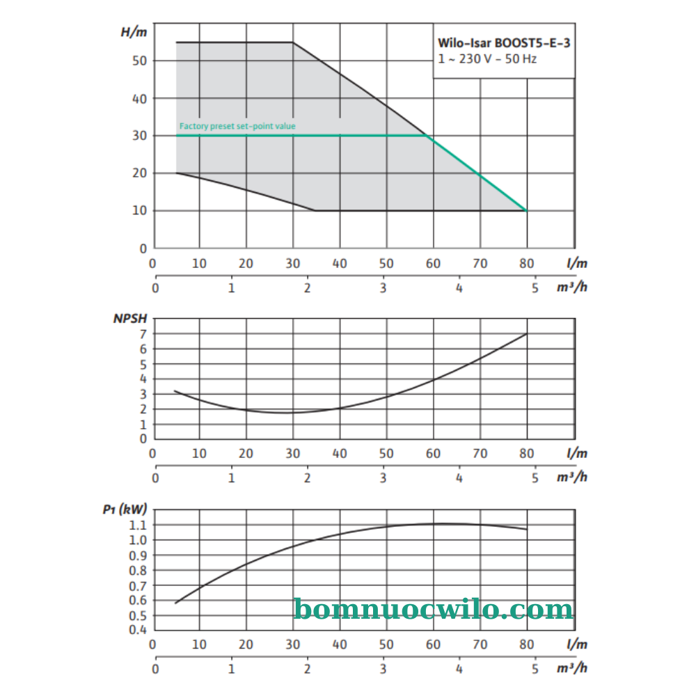 may-bom-tang-ap-bien-tan-wilo-isarboost5e32gg-sieuphong04