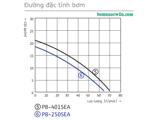 may-bom-tang-ap-dien-tu-wilo-pb-401sea-04