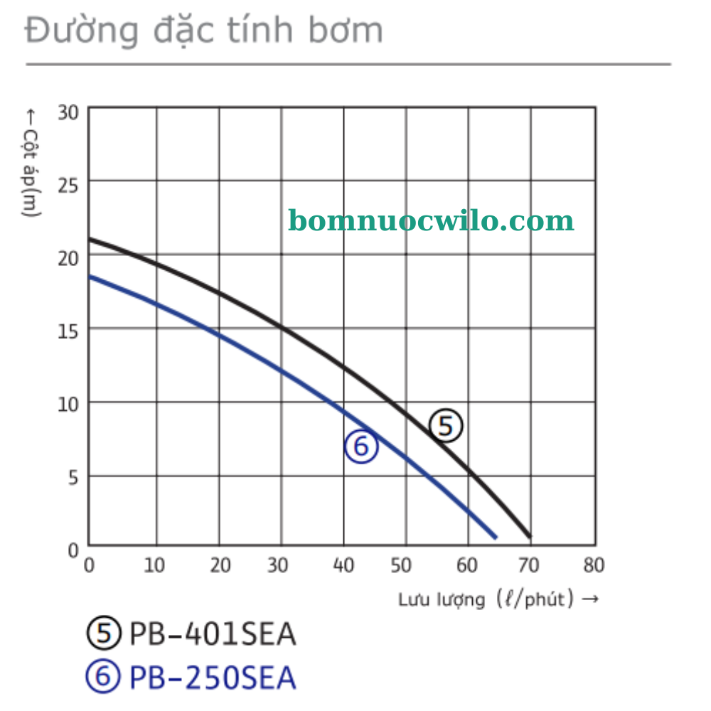 may-bom-tang-ap-dien-tu-wilo-pb250sea-sp-07