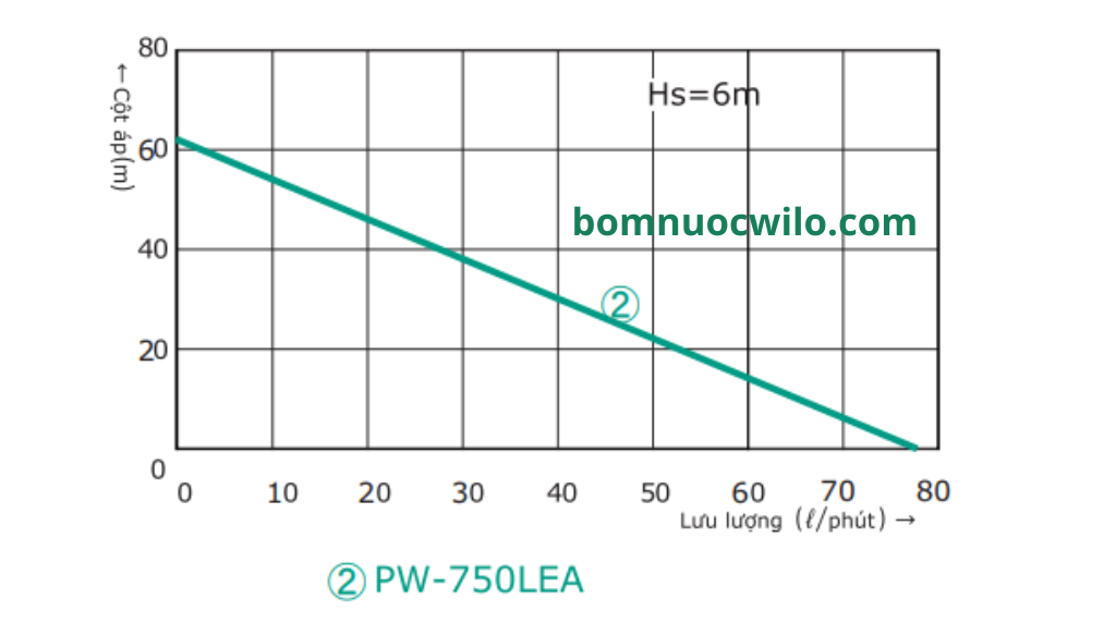 may-bom-tang-ap-tu-dong-wilo-pw-750lea-03