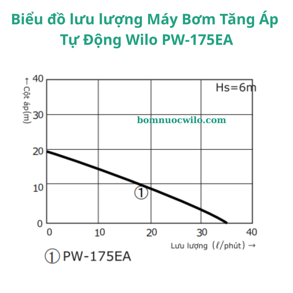 may-bom-tang-ap-tu-dong-wilo-pw175ea-bnw(