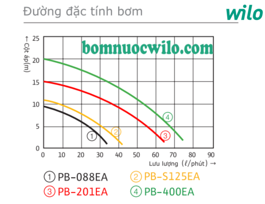 may-bom-tang-ap-dien-tu-wilo-pb-201ea-05
