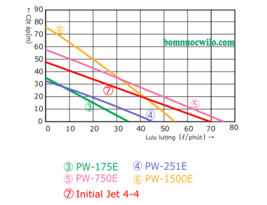 may-bom-nuoc-tu-moi-dau-jet-wilo-initial-Jet4-4-02