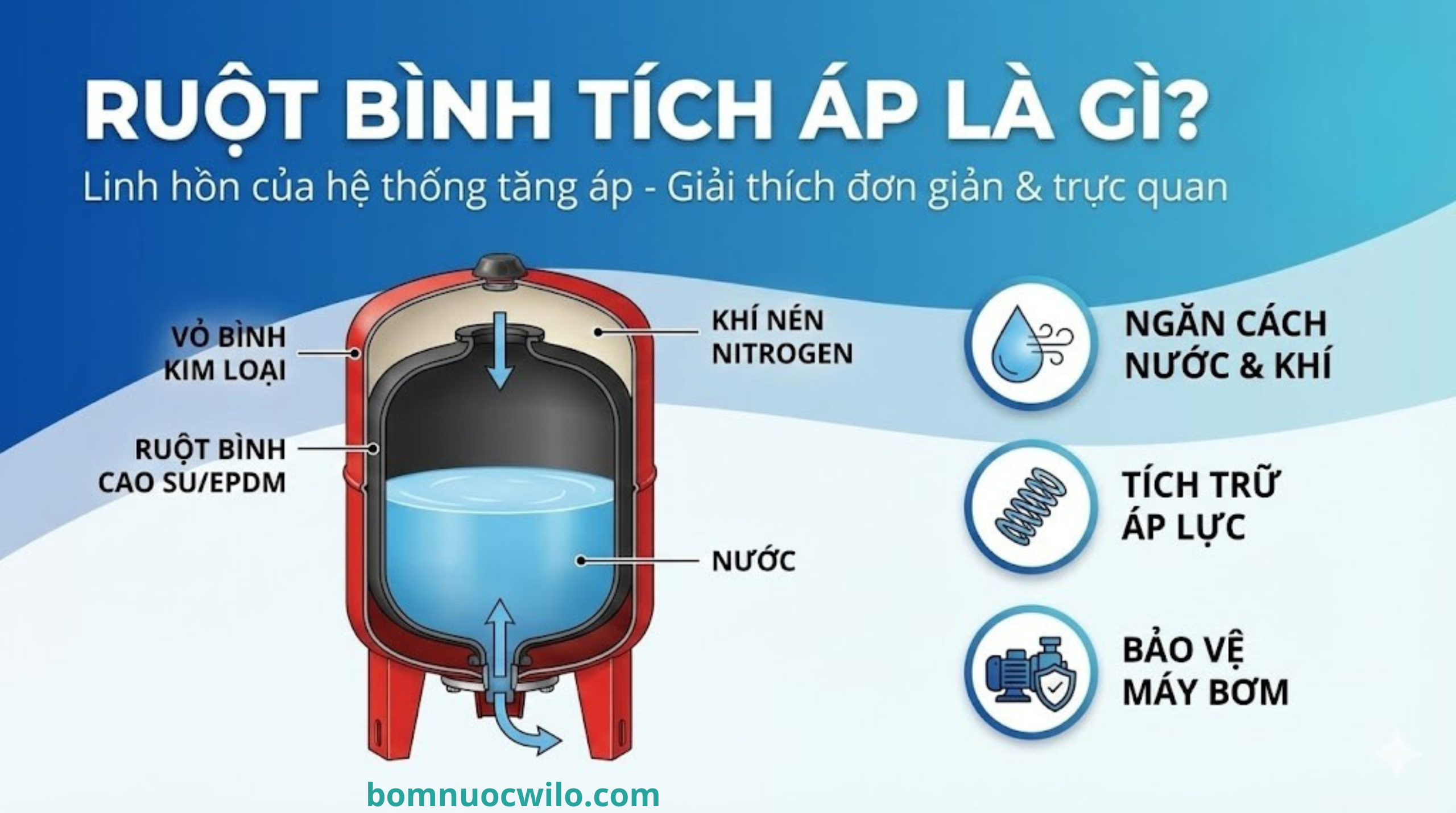 3 Dấu Hiệu Ruột Bình Tích Áp Bị Hỏng & Hướng Dẫn Tự Thay Thế Tại Nhà