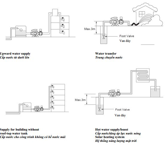 Máy bơm đẩy cao là gì?