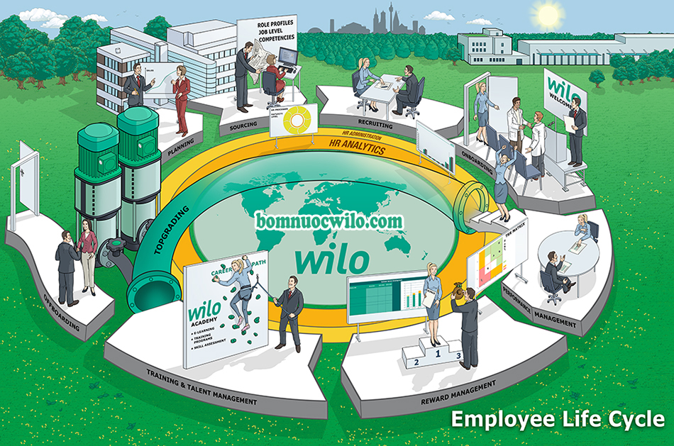 Quy trình làm việc chuyên nghiệp của WILO