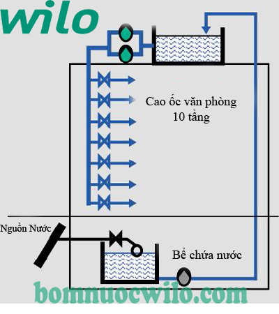 Tìm hiểu về dòng máy bơm nước đẩy cao và đẩy xa